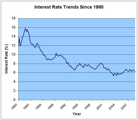 Historical mortgage rates