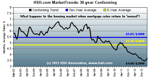 HSH.com Mortgage Rate Graph - Now Versus 5 and 10 Year Averages